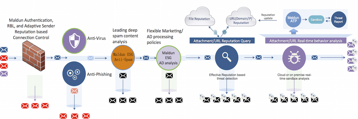 esc_process